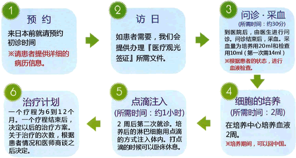 『BAK疗法』治疗的流程